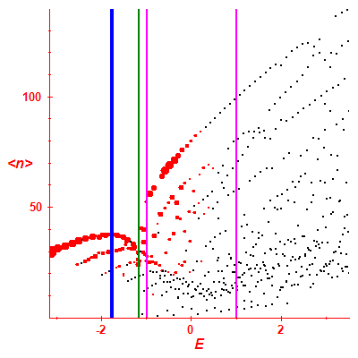 Peres lattice <N>